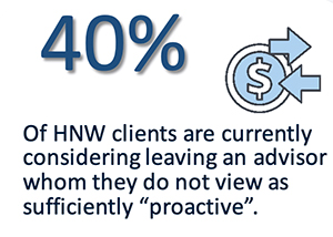 20% of clients consider leaving an advisor whom they do not view as proactive