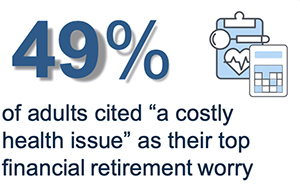 Info graphic about 49% or adults cited a costly health issue as their top financial worry