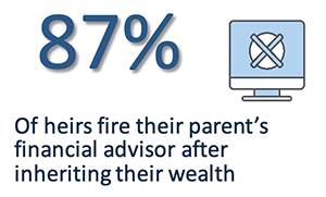 87% of heirs fire their parent's financial advisor